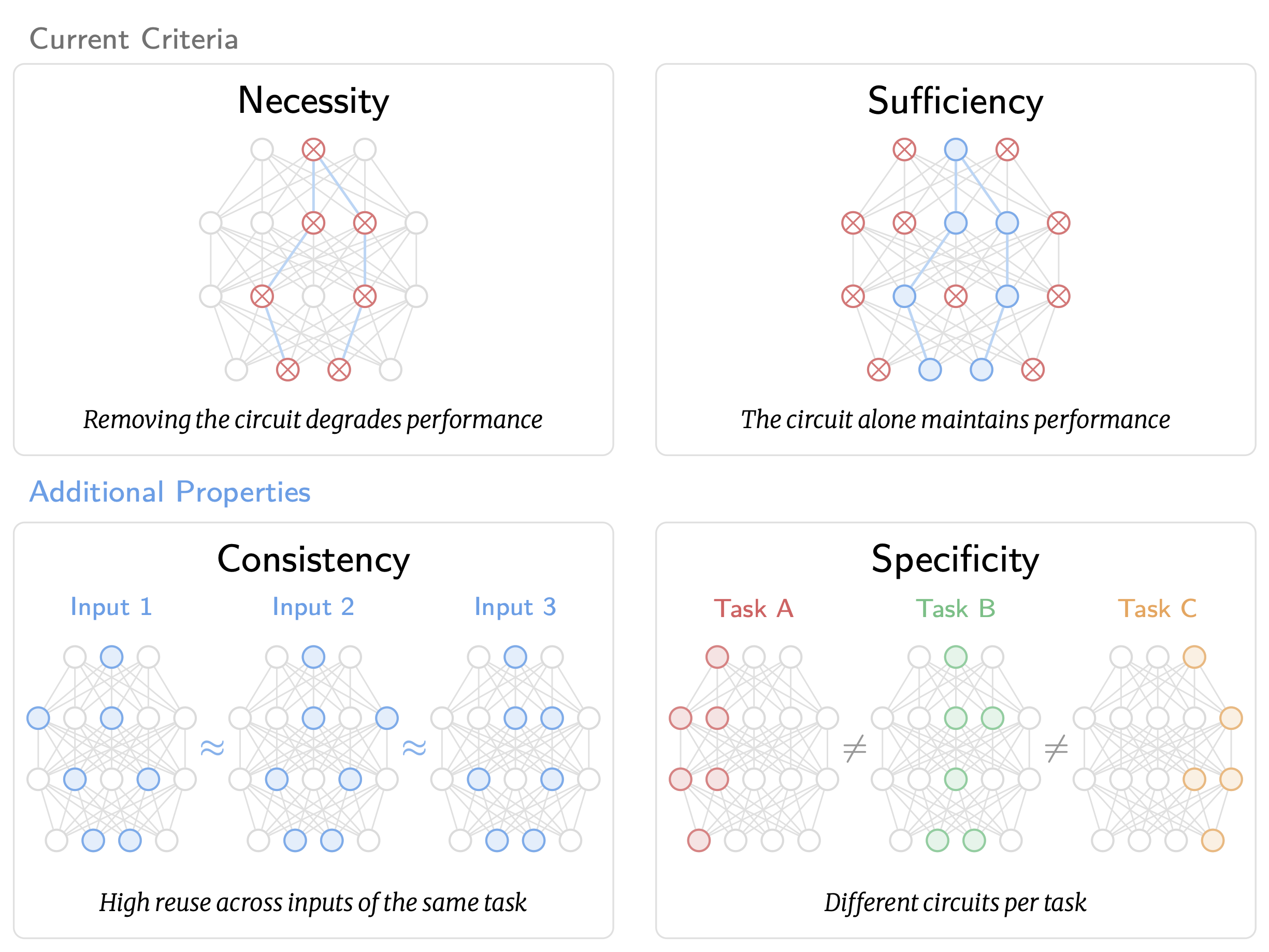 Diagram of circuit necessity, sufficiency, consistency, and specificity criteria.